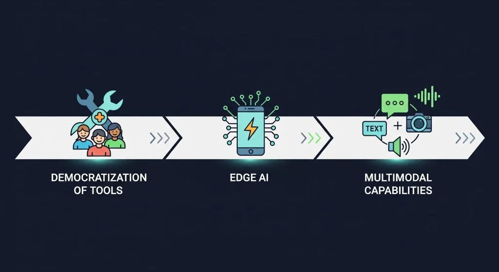  Future trends in AI MVP development including democratization of tools, edge AI capabilities, and multimodal intelligence
