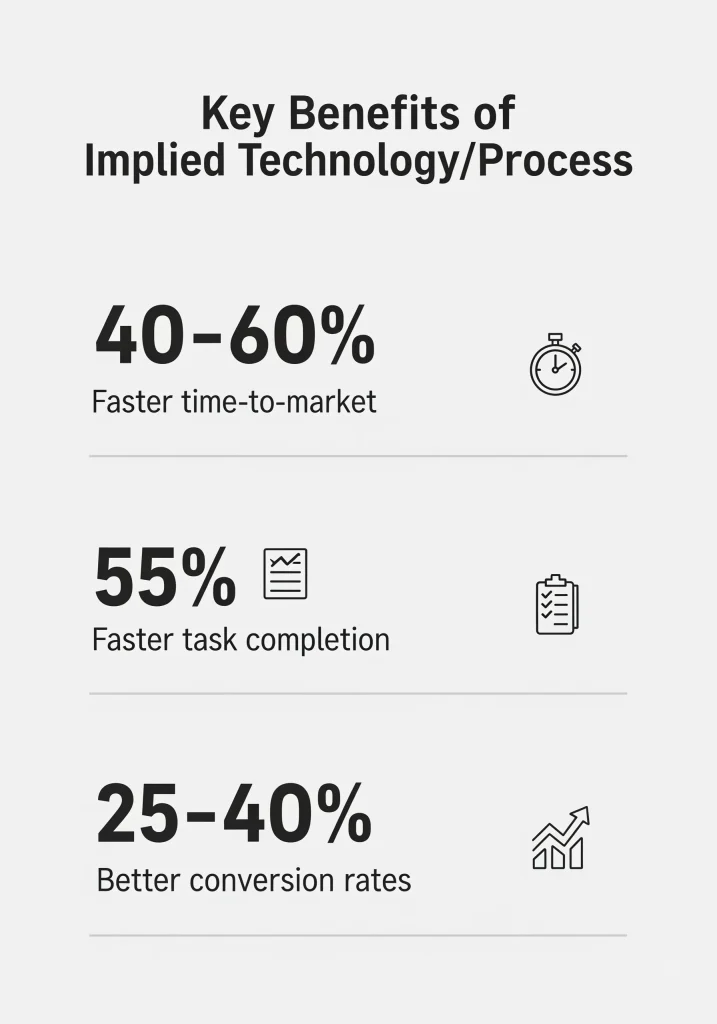 Infographic highlighting key AI MVP development statistics including 40-60% faster time-to-market and 55% productivity boost