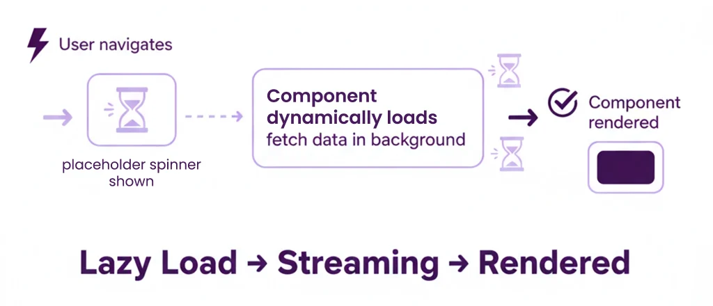 Lazy Loading & Streaming Flow 