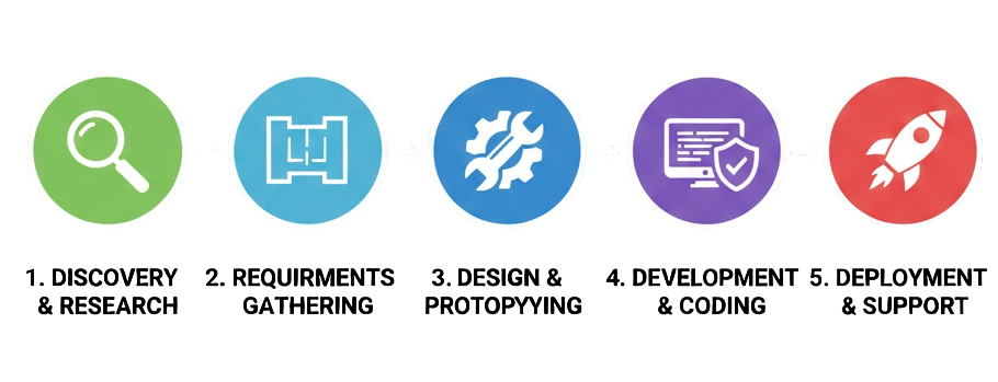 B2B Custom Software Development