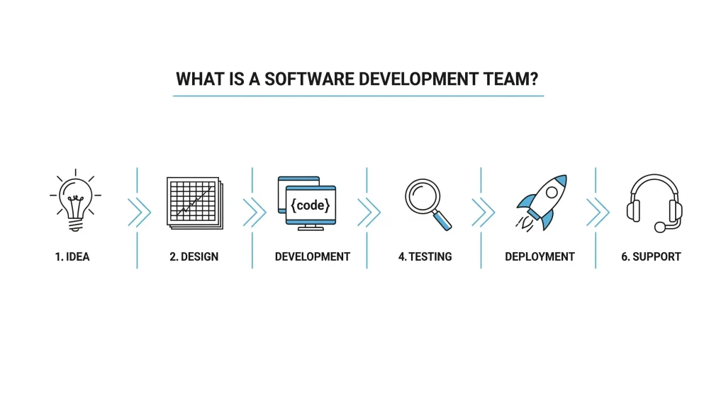 WHAT IS A SOFTWARE DEVELOPMENT TEAM