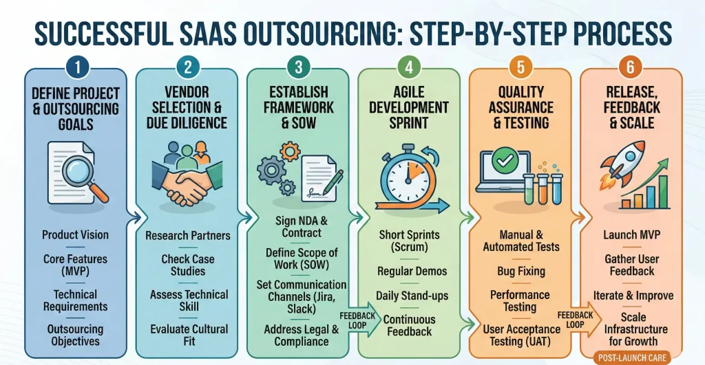 Step-by-step process infographic for successfully outsourcing SaaS product development