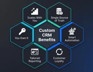 Custom CRM benefit