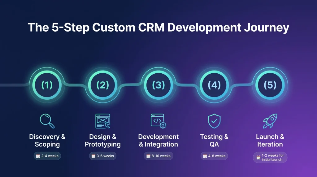 the 5 step development journey